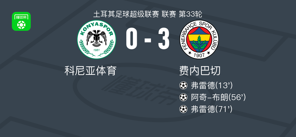 费内巴切3-0大胜科尼亚体育,弗雷德双响,阿奇-布朗破门